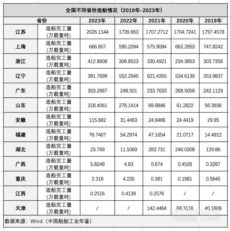 Kaiyun中国：国际船东重返中国造船大省“链主”争霸谁领航？(图2)