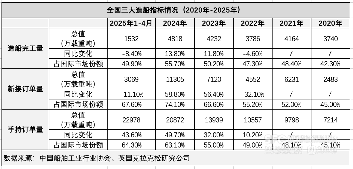 Kaiyun中国：国际船东重返中国造船大省“链主”争霸谁领航？