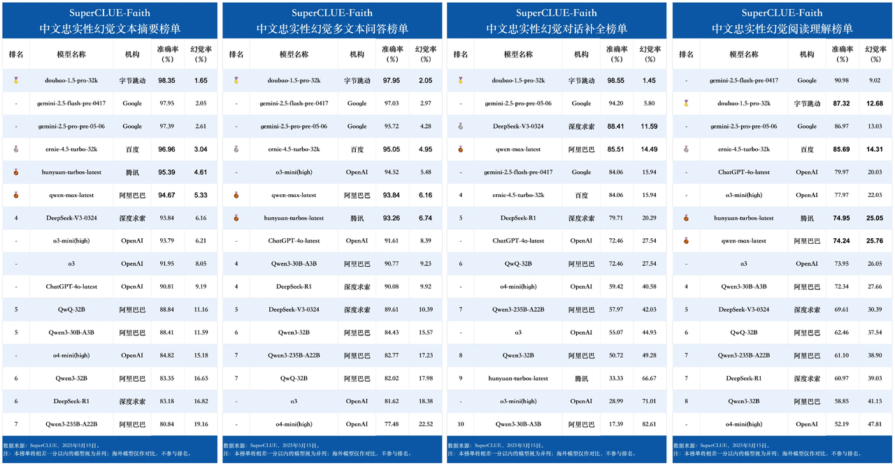 Kaiyun中国：中文大模型幻觉测评：豆包大模型准确率全球第一超越DeepSeek-R1、Gemini-25、GPT-4o(图1)