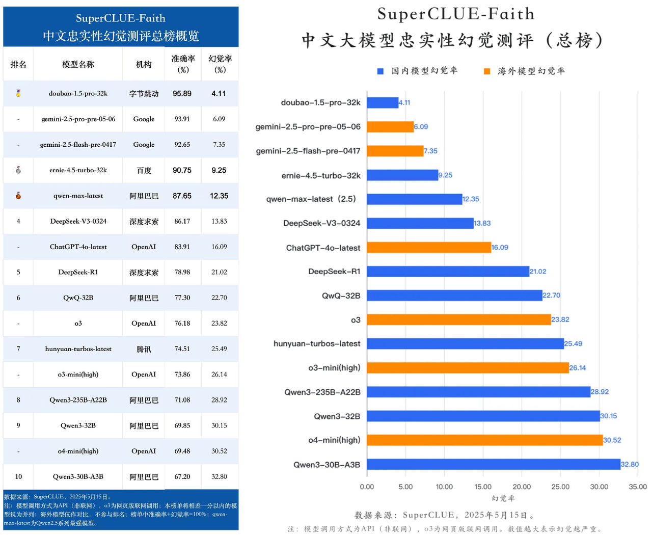 Kaiyun中国：中文大模型幻觉测评：豆包大模型准确率全球第一超越DeepSeek-R1、Gemini-25、GPT-4o(图3)