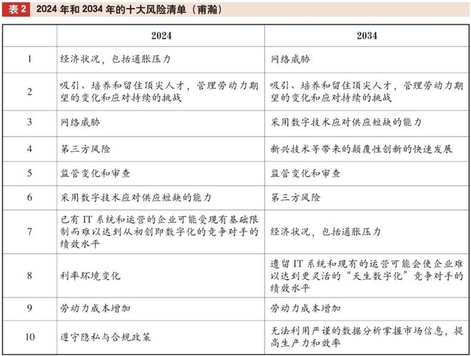 开云网站：2024及未来十年全球风险调查及对内部审计的启示(图4)