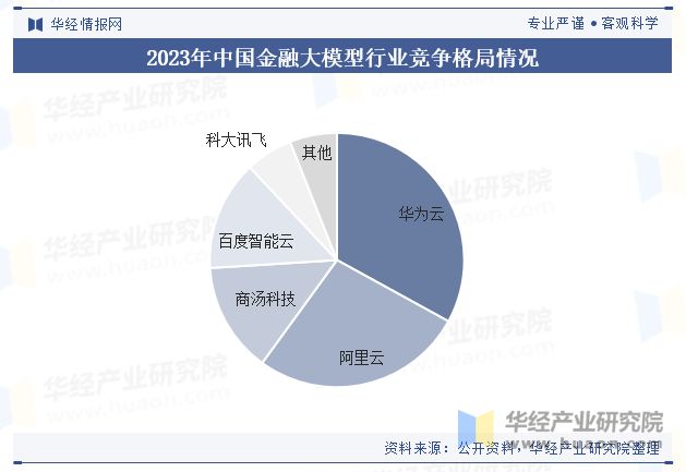 Kaiyun中国：2024年中国金融大模型行业现状及趋势（附竞争格局、市场规模及重点企业）「图」(图4)