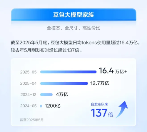 Kaiyun中国：智能体时代还得看豆包大模型(图1)