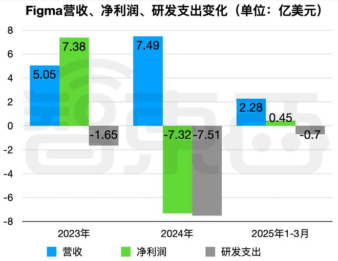 开云网站：曾拿Adobe十亿美元分手费！设计界“水电煤”千亿估值冲IPO(图2)