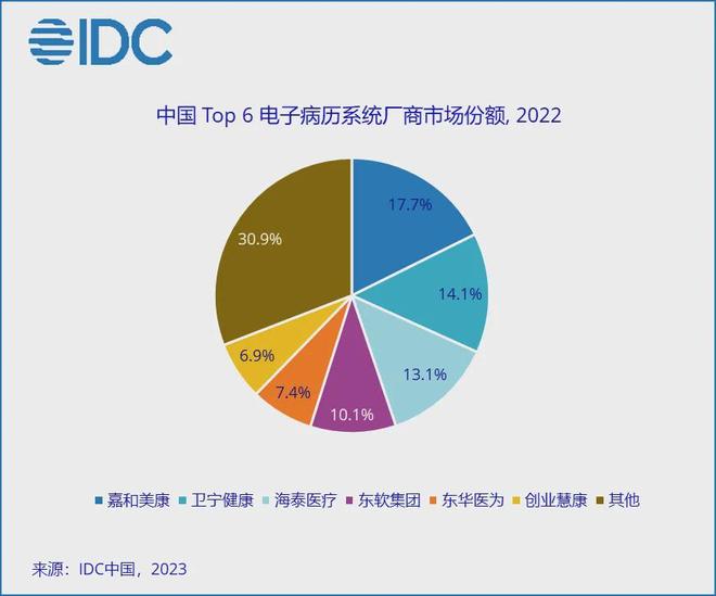 开云网站：2024中国电子病历系统TOP5公布嘉和美康连续11年市场第一(图3)