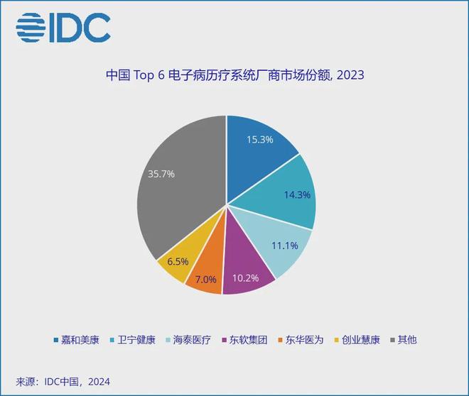 开云网站：2024中国电子病历系统TOP5公布嘉和美康连续11年市场第一(图2)
