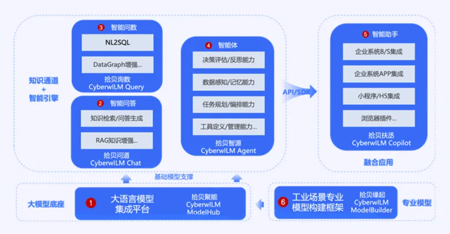 开云网站：IDC权威认可中能拾贝登榜中国工业大模型典型优秀服务商引领能源电力智能化变革(图4)