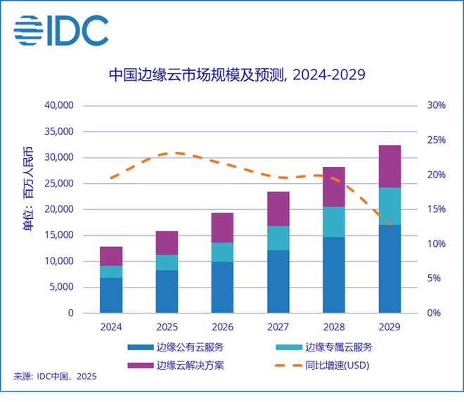 Kaiyun中国：IDC：2024下半年中国边缘云市场规模总计739亿元同比增速达186%(图2)