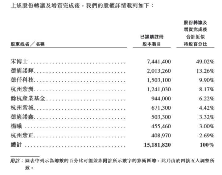 Kaiyun中国：曾在中国顶尖大学执教“80后”博士创业开公司冲刺IPO前套现超5000万元！公司现金仅剩500多万元负债攀升员工减少三成(图1)