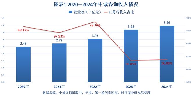 Kaiyun中国：读懂IPO中诚咨询96%收入扎根江苏2024年末房地产客户坏账激增超500万元