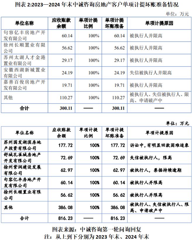 Kaiyun中国：读懂IPO中诚咨询96%收入扎根江苏2024年末房地产客户坏账激增超500万元(图2)