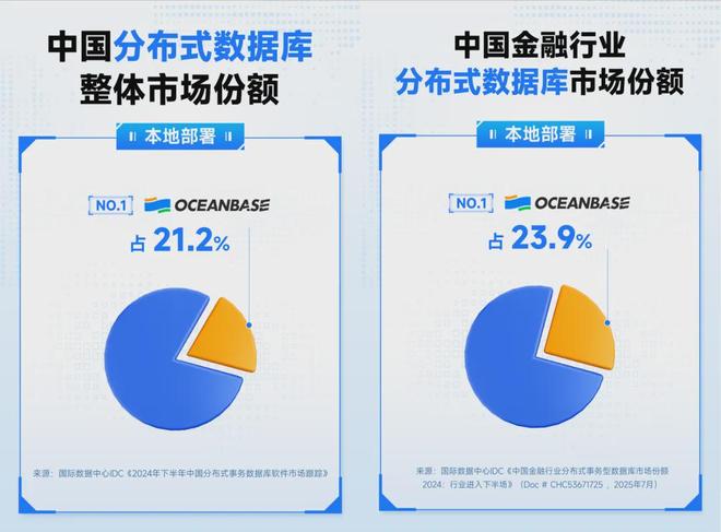 开云网站：案例｜登顶本地部署市场OceanBase在头部博弈中抢占先机