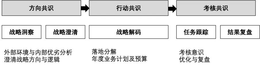 开云网站：战略解码在H企业的应用：理论与实践(图7)