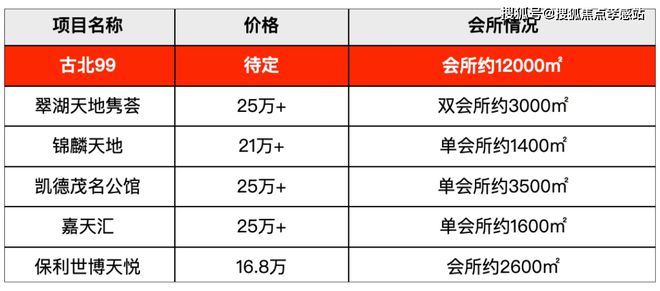 开云网站：❀℀古北99售楼处发布：执金为笔蘸虹为墨题写国际都会卷(图13)