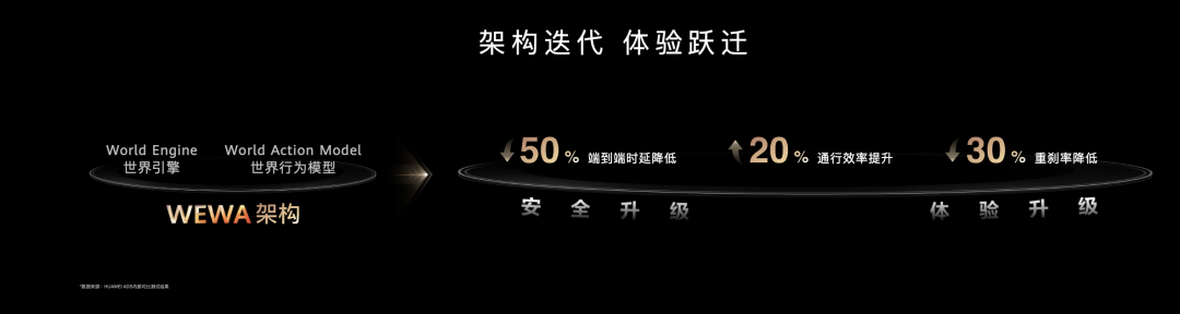 开云网站：拆解华为乾崑智驾ADS4：世界模型乱战尖子生如何闯关？(图7)
