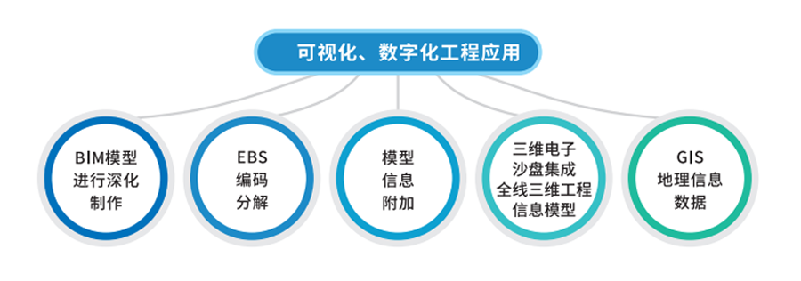 Kaiyun中国：BIM+GIS数字沙盘(图2)