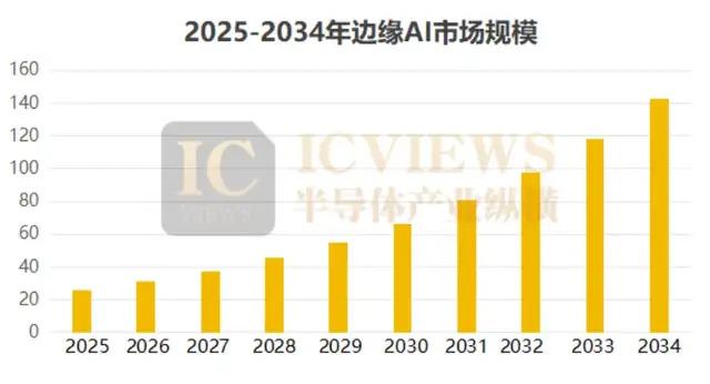 Kaiyun中国：边缘AI何以成为大厂角逐的新沃土？(图3)