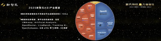 Kaiyun中国：一图看透全球大模型！新智元十周年钜献2025ASI前沿趋势报告37页首发(图3)