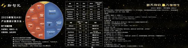 Kaiyun中国：一图看透全球大模型！新智元十周年钜献2025ASI前沿趋势报告37页首发(图4)