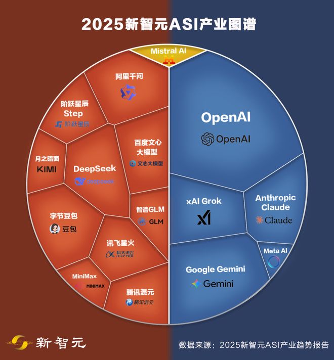 Kaiyun中国：一图看透全球大模型！新智元十周年钜献2025ASI前沿趋势报告37页首发(图5)