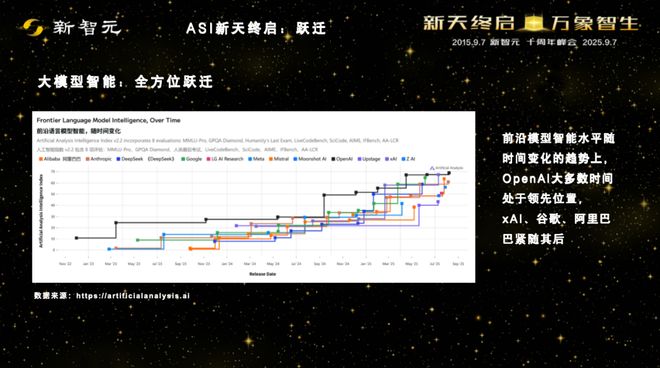 Kaiyun中国：一图看透全球大模型！新智元十周年钜献2025ASI前沿趋势报告37页首发(图10)