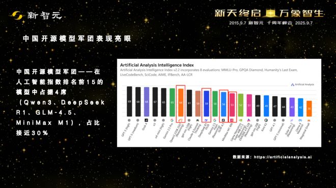 Kaiyun中国：一图看透全球大模型！新智元十周年钜献2025ASI前沿趋势报告37页首发(图9)