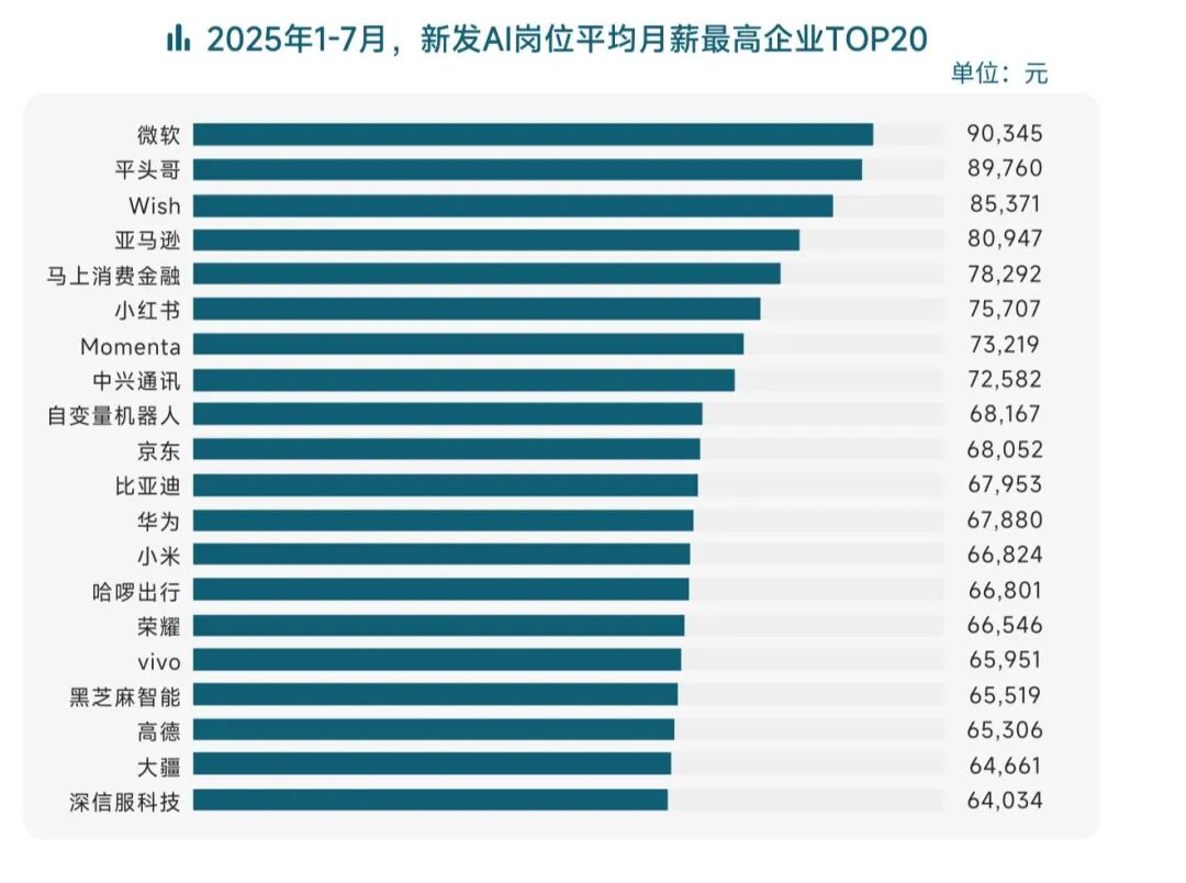 Kaiyun中国：火爆！平均月薪超6万元这类人才火了！岗位量同比增长超10倍大厂疯抢(图3)