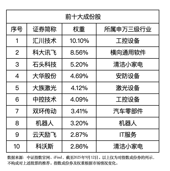 Kaiyun中国：人形机器人板块再升温：宇树发布开源模型机器人指数ETF（560770）冲击三连阳
