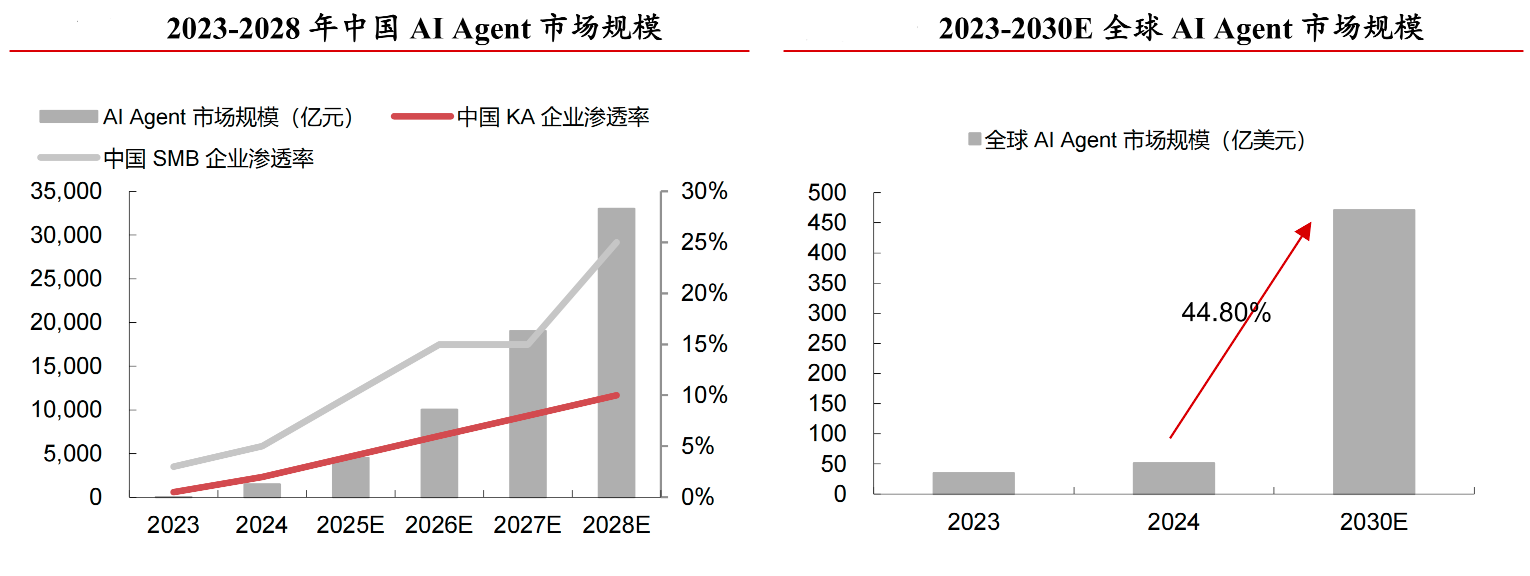 开云网站：开启智能自主时代、拥有万亿级市场潜力AIAgent迎2025商业化元年(图4)