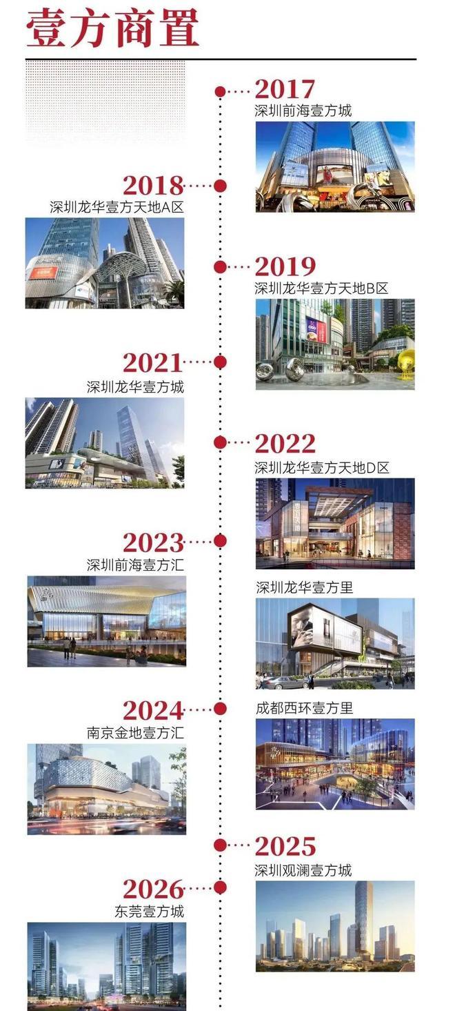 Kaiyun中国：升级版“壹方天地”20龙华【鸿荣源观城】售楼处电话(图10)