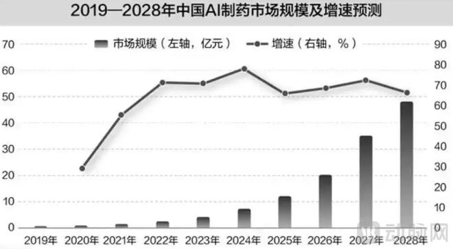 开云网站：电信、字节跑步进场AI制药又迎来一批新“追求者”！(图3)