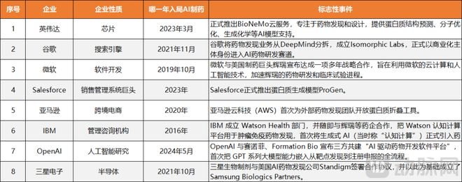 开云网站：电信、字节跑步进场AI制药又迎来一批新“追求者”！(图4)