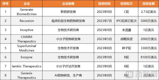 开云网站：电信、字节跑步进场AI制药又迎来一批新“追求者”！(图2)