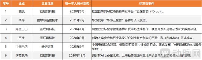 开云网站：电信、字节跑步进场AI制药又迎来一批新“追求者”！