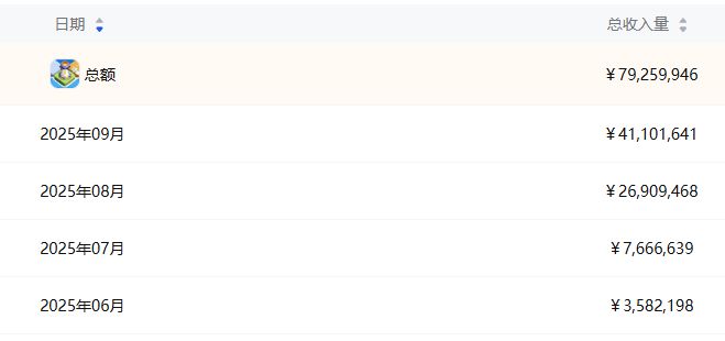 Kaiyun中国：裁员砍项目后新游月收4千万FunPlus重回舒适区？海外游戏新秀(图5)