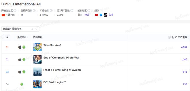 Kaiyun中国：裁员砍项目后新游月收4千万FunPlus重回舒适区？海外游戏新秀(图6)