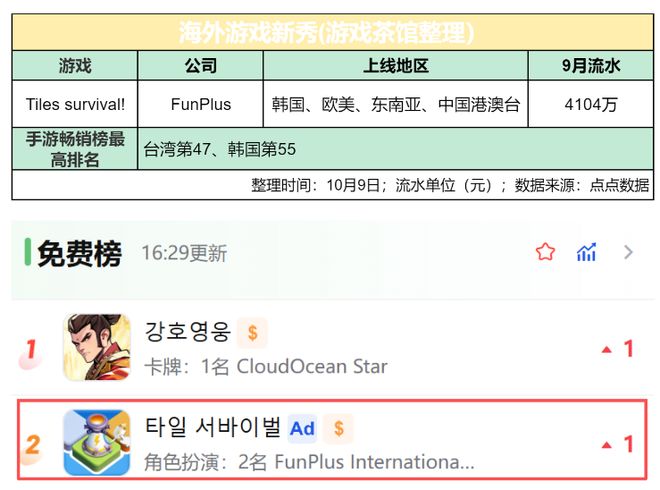 Kaiyun中国：裁员砍项目后新游月收4千万FunPlus重回舒适区？海外游戏新秀(图1)