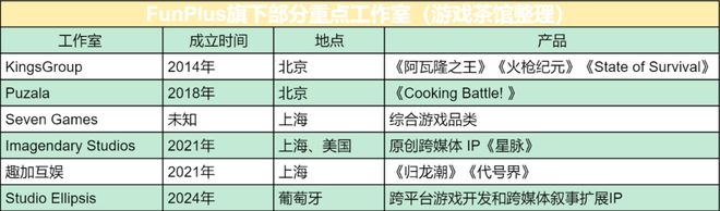 Kaiyun中国：裁员砍项目后新游月收4千万FunPlus重回舒适区？海外游戏新秀(图8)