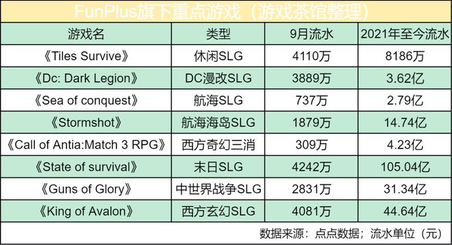 Kaiyun中国：裁员砍项目后新游月收4千万FunPlus重回舒适区？海外游戏新秀(图14)