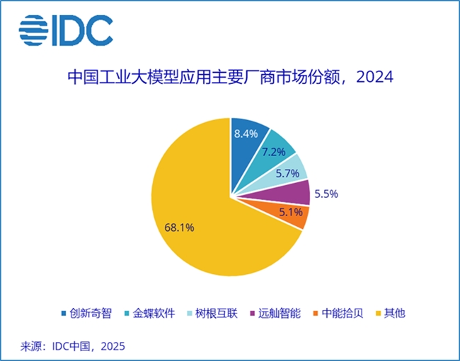 Kaiyun中国：IDC发布中国工业大模型市场份额报告创新奇智位居第一