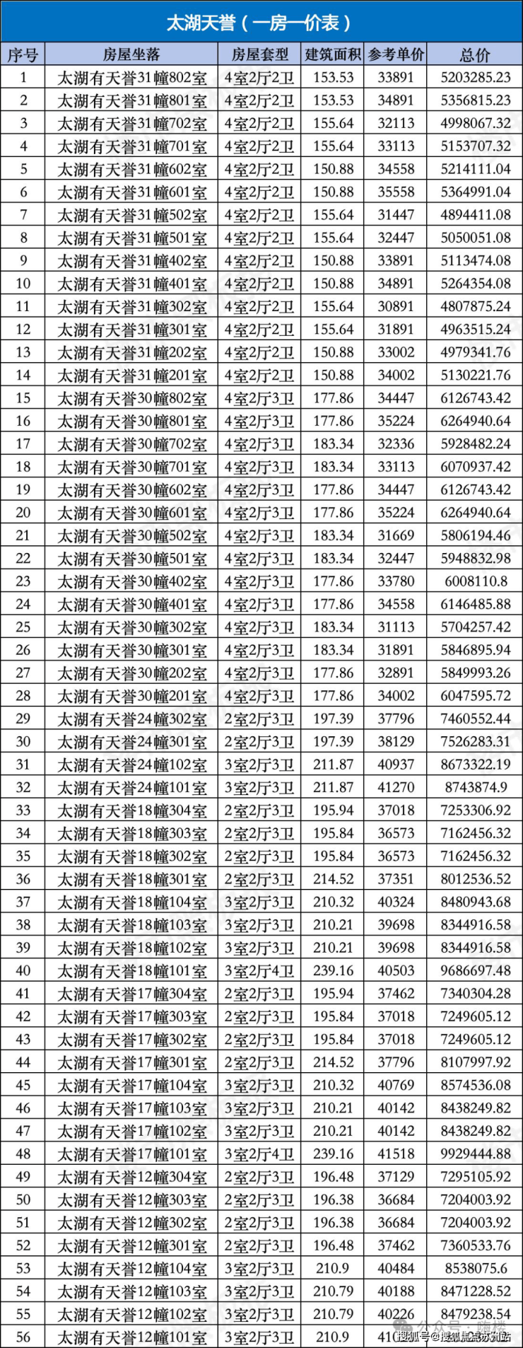 Kaiyun中国：均价36424元㎡起!苏州湾高端盘太湖天誉取证即将首开!(图2)