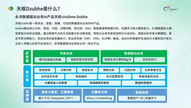 开云网站：永洪科技Megrez天权Dubhe天枢——BI国产替换到AI智能数据分析(图3)