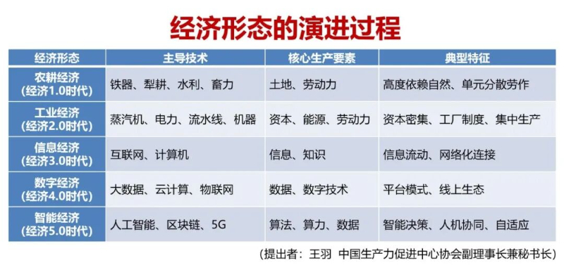 Kaiyun中国：中国生产力促进中心协会王羽：智能经济的概念定义、内涵特征及实践路径(图2)