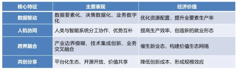 Kaiyun中国：中国生产力促进中心协会王羽：智能经济的概念定义、内涵特征及实践路径(图3)
