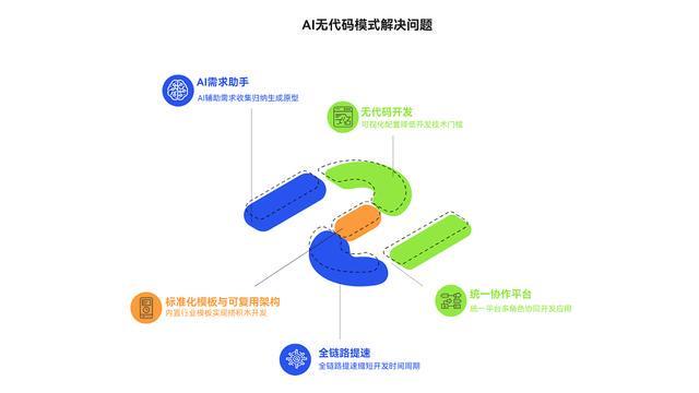 Kaiyun中国：传统软件工程的黄昏与数睿数据AI无代码的破晓(图3)