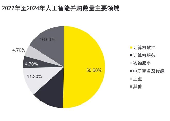 Kaiyun中国：【PEVC洞察】《乘AI风破周期浪》之一：全球AI行业及投资趋势(图6)