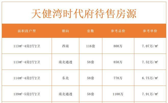 Kaiyun中国：单价54万㎡㎡起【天健湾时代府】建面约113-139㎡(图4)