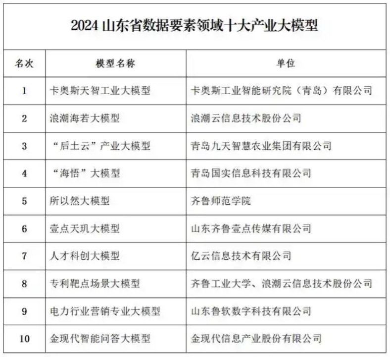 Kaiyun中国：齐鲁师范学院“所以然大模型”荣获2024山东省数据要素领域十大产业大模型(图2)