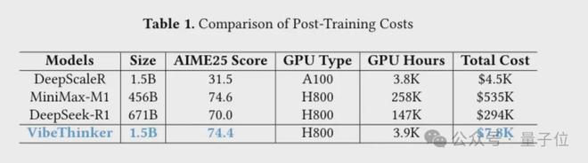 开云网站：啊？微博7800美元训的大模型数学能力超了DeepSeek-R1(图3)