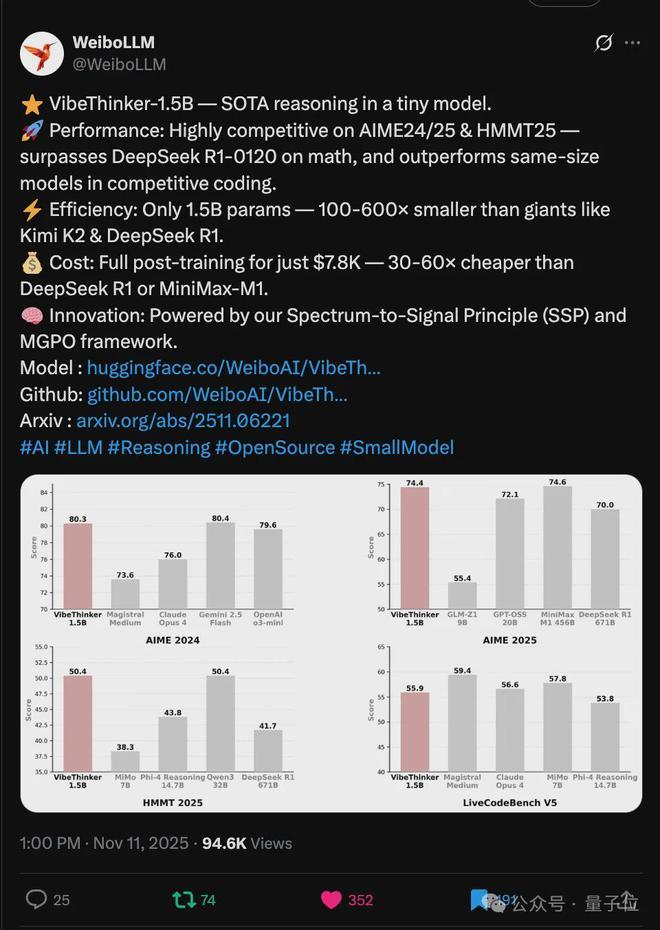 开云网站：啊？微博7800美元训的大模型数学能力超了DeepSeek-R1